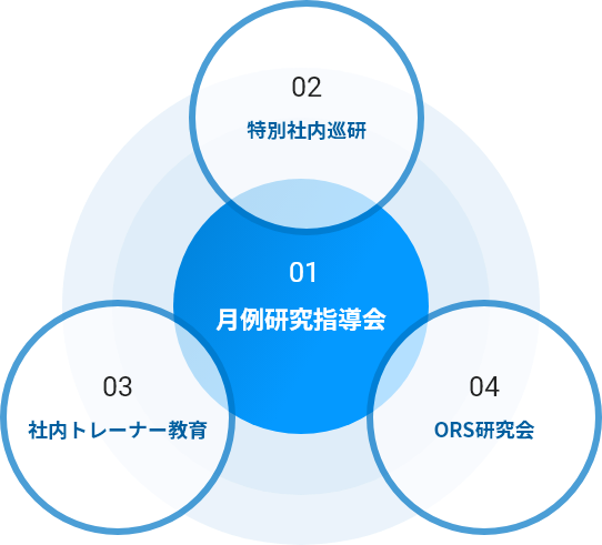 01:月例指導会、02：特別社内巡研【理事主催】、03：社内トレーナー教育【幹事主催】、04：ORS研究会【幹事主催】