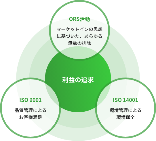 利益の追求、ORS活動：マーケットインの思想に基づいた、徹底した無駄の排除。ISO 14001：環境管理による環境保全。ISO 9001：品質管理によるお客様満足