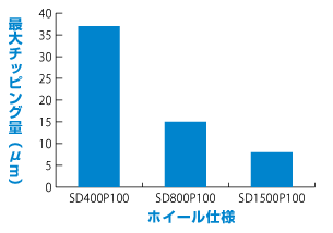 粒度と最大のチッピング量 グラフ