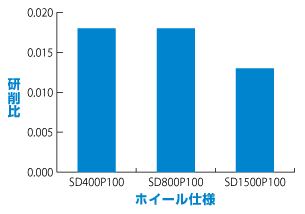 粒度と研削比 グラフ